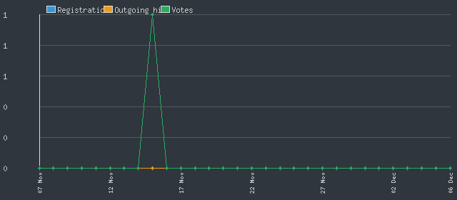 Buy MMORPG Gold Statistics